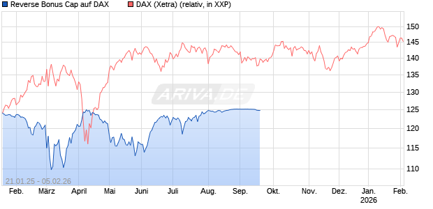 Reverse Bonus Cap auf DAX [J.P. Morgan Structured Products B.V.] Chart