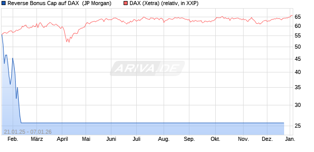 Reverse Bonus Cap auf DAX [J.P. Morgan Structured . (WKN: JF3EUN) Chart