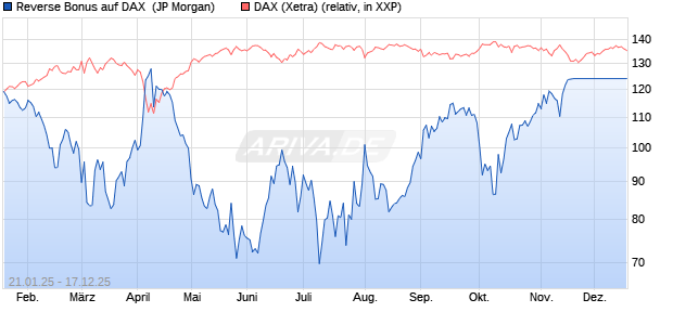 Reverse Bonus auf DAX [J.P. Morgan Structured Prod. (WKN: JF3V0W) Chart