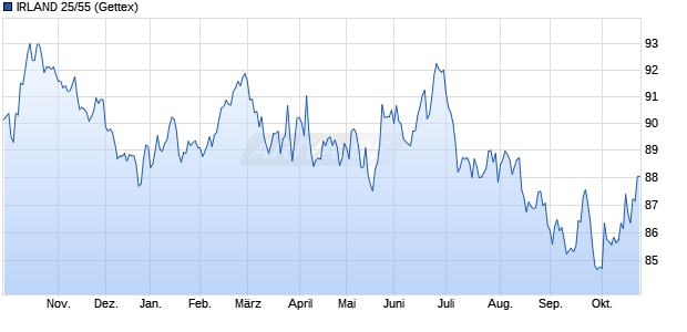 IRLAND 25/55 (WKN A4D5X0, ISIN IE00080U68D3) Chart