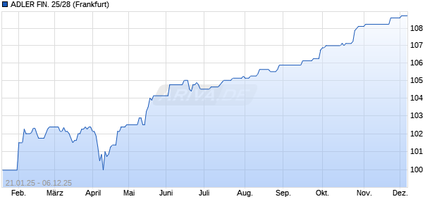 ADLER FIN. 25/28 (WKN A4D5RA, ISIN DE000A4D5RA0) Chart
