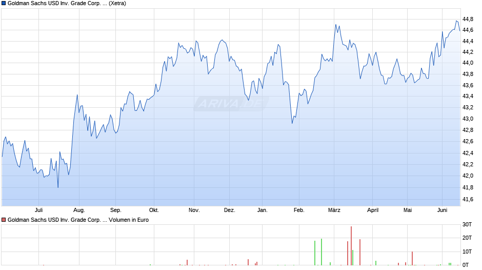 Goldman Sachs USD Inv. Grade Corp. Bond Active ETF USD Dist Chart