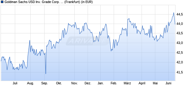 Performance des Goldman Sachs USD Inv. Grade Corp. Bond Active ETF USD Dist (WKN A40UC0, ISIN IE000RRCJI06)