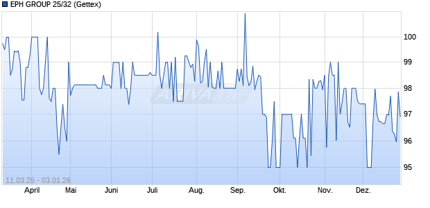 EPH GROUP 25/32 (WKN A3L7AM, ISIN DE000A3L7AM8) Chart