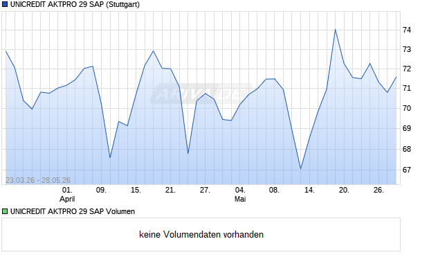 UNICREDIT AKTPRO 29 SAP Aktie Chart