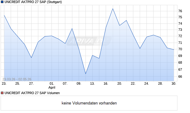 UNICREDIT AKTPRO 27 SAP Aktie Chart