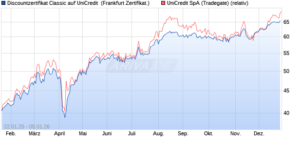 Discountzertifikat Classic auf UniCredit [Soci&eacute;t&eacute; G&eacute;n. (WKN: SJ9YSQ) Chart
