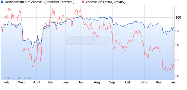 Aktienanleihe auf Vonovia [DZ BANK AG] (WKN: DY2M58) Chart