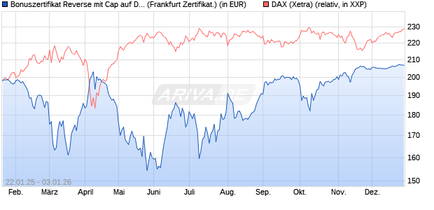 Bonuszertifikat Reverse mit Cap auf DAX [DZ BANK AG] (WKN: DY2MXH) Chart