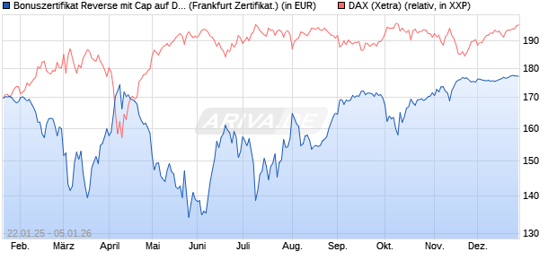 Bonuszertifikat Reverse mit Cap auf DAX [DZ BANK AG] (WKN: DY2MXE) Chart