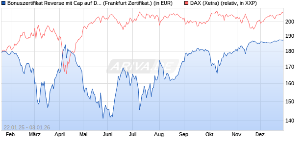 Bonuszertifikat Reverse mit Cap auf DAX [DZ BANK AG] (WKN: DY2MXF) Chart