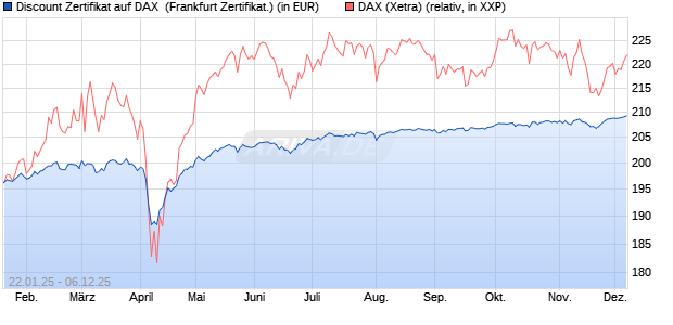 Discount Zertifikat auf DAX [Vontobel] (WKN: VG3TT8) Chart