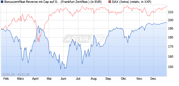 Bonuszertifikat Reverse mit Cap auf DAX [DZ BANK AG] (WKN: DY2MXG) Chart
