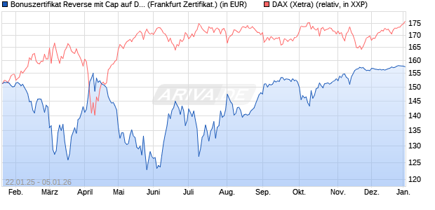 Bonuszertifikat Reverse mit Cap auf DAX [DZ BANK AG] (WKN: DY2MXK) Chart