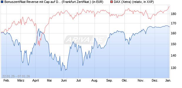 Bonuszertifikat Reverse mit Cap auf DAX [DZ BANK AG] (WKN: DY2MXD) Chart