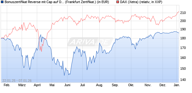 Bonuszertifikat Reverse mit Cap auf DAX [DZ BANK AG] (WKN: DY2MXN) Chart