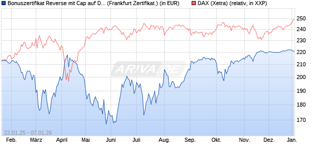 Bonuszertifikat Reverse mit Cap auf DAX [DZ BANK AG] (WKN: DY2MXR) Chart