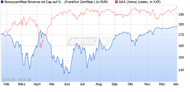 Bonuszertifikat Reverse mit Cap auf DAX [DZ BANK AG] (WKN: DY2MXM) Chart