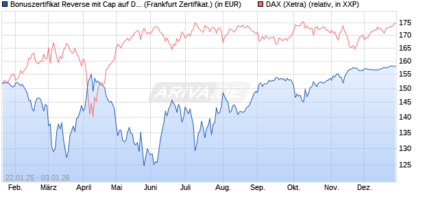 Bonuszertifikat Reverse mit Cap auf DAX [DZ BANK AG] (WKN: DY2MXS) Chart