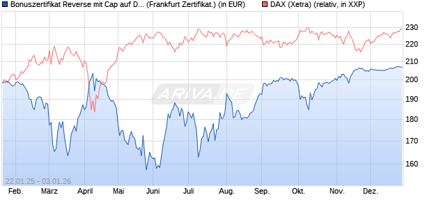 Bonuszertifikat Reverse mit Cap auf DAX [DZ BANK AG] (WKN: DY2MXQ) Chart