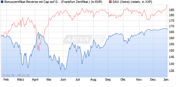Bonuszertifikat Reverse mit Cap auf DAX [DZ BANK AG] (WKN: DY2MXZ) Chart