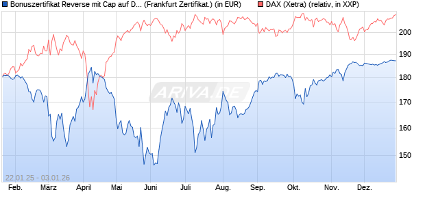 Bonuszertifikat Reverse mit Cap auf DAX [DZ BANK AG] (WKN: DY2MX1) Chart