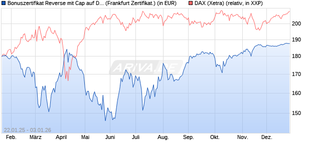 Bonuszertifikat Reverse mit Cap auf DAX [DZ BANK AG] (WKN: DY2MXV) Chart
