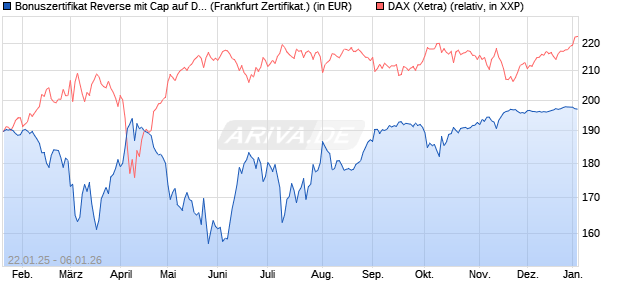 Bonuszertifikat Reverse mit Cap auf DAX [DZ BANK AG] (WKN: DY2MX2) Chart
