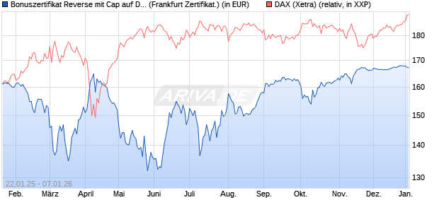 Bonuszertifikat Reverse mit Cap auf DAX [DZ BANK AG] (WKN: DY2MXT) Chart