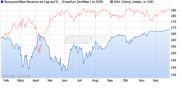 Bonuszertifikat Reverse mit Cap auf DAX [DZ BANK AG] (WKN: DY2MX6) Chart