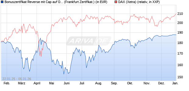 Bonuszertifikat Reverse mit Cap auf DAX [DZ BANK AG] (WKN: DY2MX8) Chart
