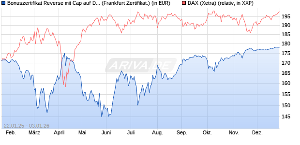 Bonuszertifikat Reverse mit Cap auf DAX [DZ BANK AG] (WKN: DY2MX7) Chart
