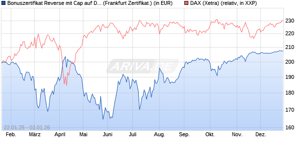 Bonuszertifikat Reverse mit Cap auf DAX [DZ BANK AG] (WKN: DY2MX3) Chart