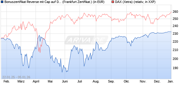 Bonuszertifikat Reverse mit Cap auf DAX [DZ BANK AG] (WKN: DY2MYC) Chart