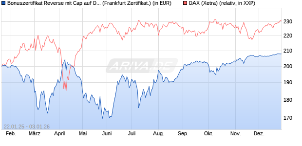 Bonuszertifikat Reverse mit Cap auf DAX [DZ BANK AG] (WKN: DY2MYH) Chart