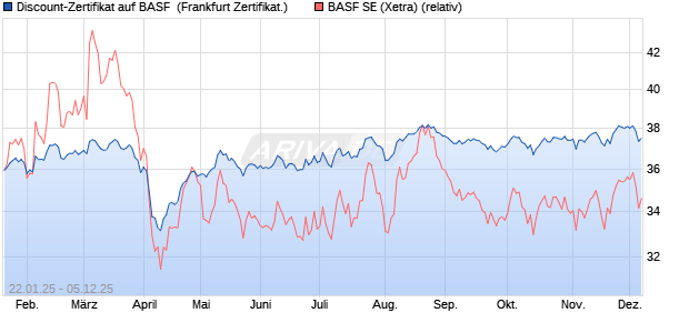 Discount-Zertifikat auf BASF [DZ BANK AG] (WKN: DY2M6U) Chart