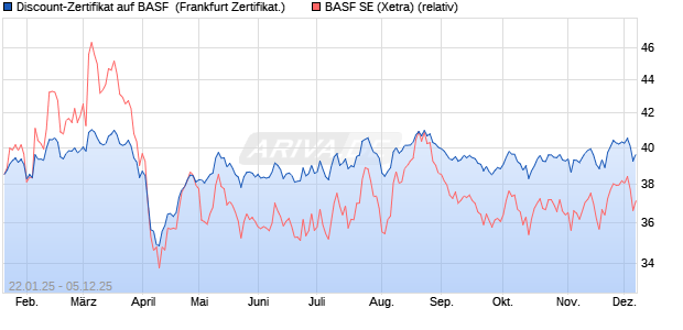 Discount-Zertifikat auf BASF [DZ BANK AG] (WKN: DY2M6V) Chart