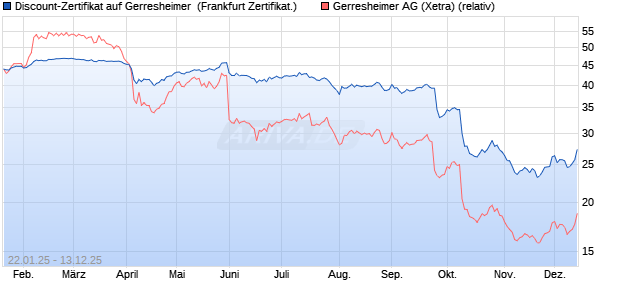Discount-Zertifikat auf Gerresheimer [DZ BANK AG] (WKN: DY2M8Z) Chart
