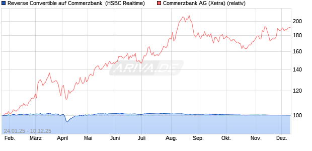 Reverse Convertible auf Commerzbank [HSBC Trinka. (WKN: HT000E) Chart