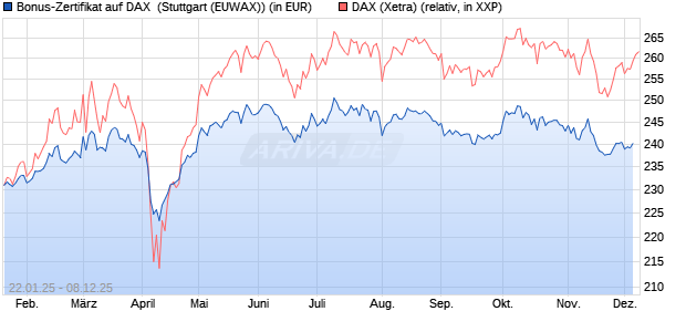 Bonus-Zertifikat auf DAX [DZ BANK AG] (WKN: DY2MZ9) Chart