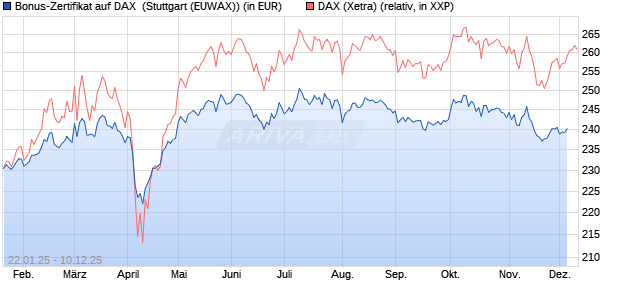 Bonus-Zertifikat auf DAX [DZ BANK AG] (WKN: DY2M0B) Chart