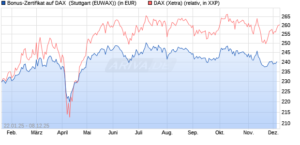 Bonus-Zertifikat auf DAX [DZ BANK AG] (WKN: DY2M0E) Chart