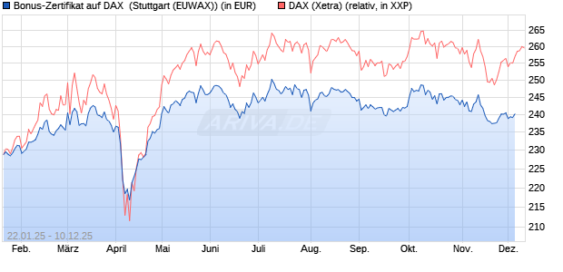 Bonus-Zertifikat auf DAX [DZ BANK AG] (WKN: DY2M0H) Chart