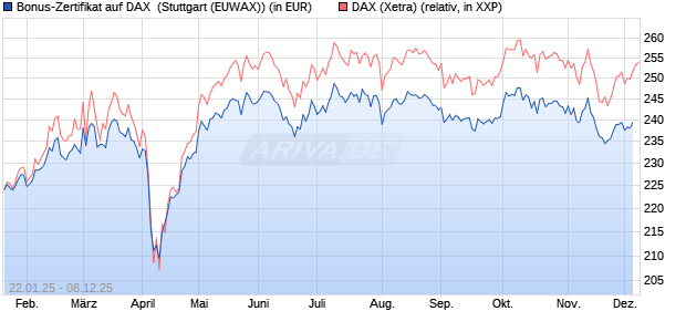 Bonus-Zertifikat auf DAX [DZ BANK AG] (WKN: DY2M0P) Chart