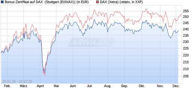 Bonus-Zertifikat auf DAX [DZ BANK AG] (WKN: DY2M0N) Chart