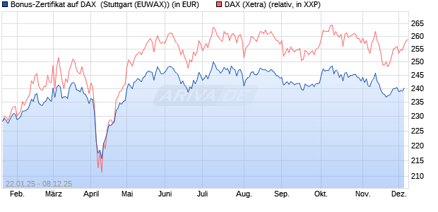 Bonus-Zertifikat auf DAX [DZ BANK AG] (WKN: DY2M0J) Chart