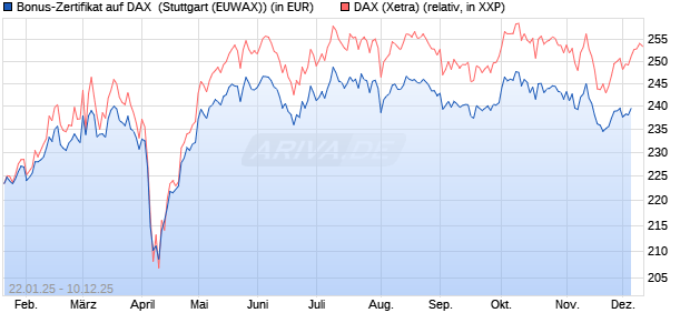 Bonus-Zertifikat auf DAX [DZ BANK AG] (WKN: DY2M0T) Chart