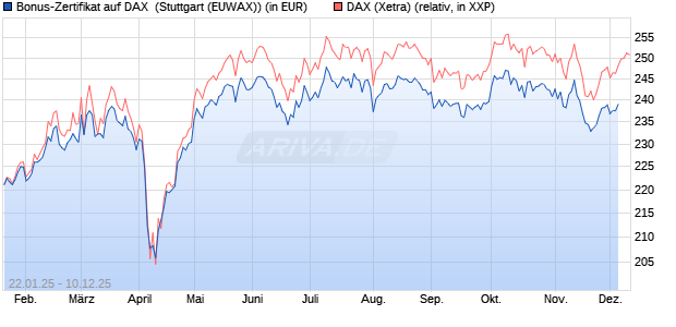 Bonus-Zertifikat auf DAX [DZ BANK AG] (WKN: DY2M0W) Chart