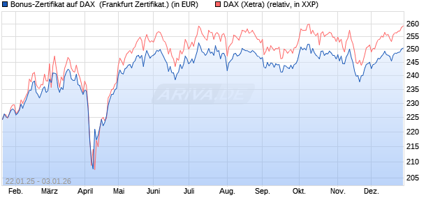 Bonus-Zertifikat auf DAX [DZ BANK AG] (WKN: DY2M1W) Chart