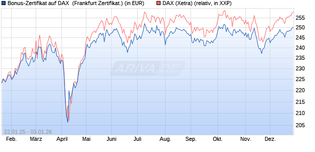 Bonus-Zertifikat auf DAX [DZ BANK AG] (WKN: DY2M1Y) Chart